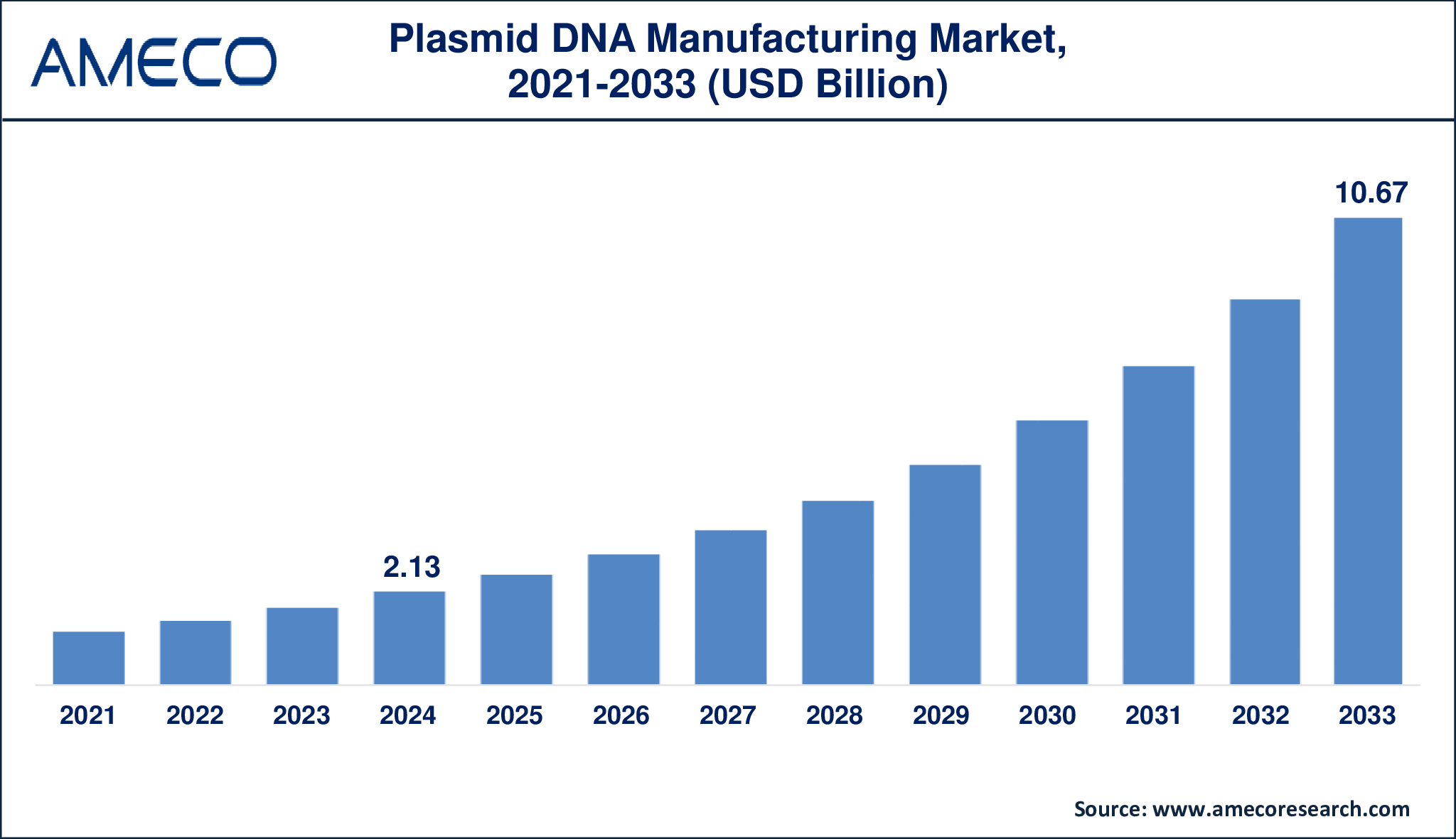 Plasmid DNA Manufacturing Market Growth Forecast – USD 10.67 Billion by 2033 at 19.8% CAGR